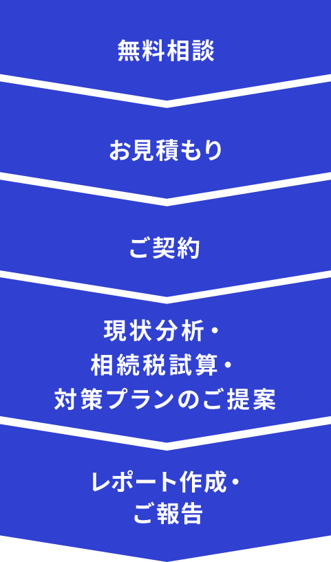 無料相談 - お見積もり - ご契約 - レポート作成・ ご報告 - 現状分析・ 相続税試算・ 対策プランのご提案