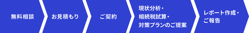 無料相談 - お見積もり - ご契約 - レポート作成・ ご報告 - 現状分析・ 相続税試算・ 対策プランのご提案